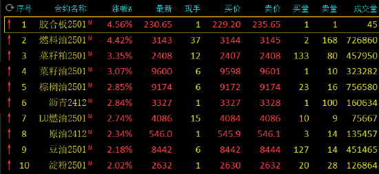 午评：燃料油涨超4% 集运指数跌超4%