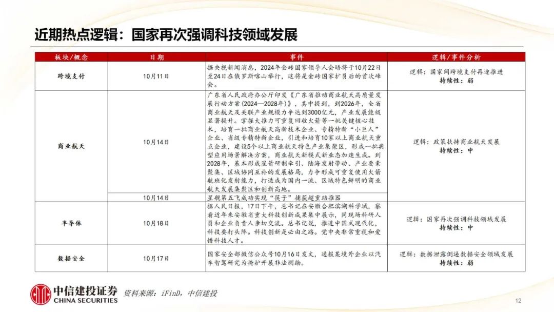 中信建投：哪些热点有望继续上涨？