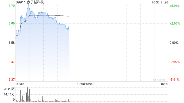 赤子城科技盘中涨近6% 前三季度集团社交业务总收入超预期