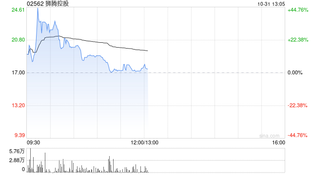 狮腾控股早盘一度涨超44% 昨日以De-SPAC形式上市