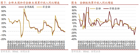 招商策略：三季报要点解读 非金融A股盈利继续承压，消费服务、TMT、非银等增速领先