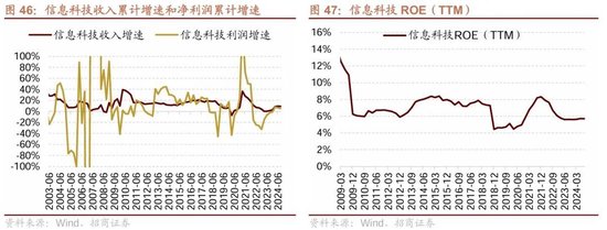 招商策略：三季报要点解读 非金融A股盈利继续承压，消费服务、TMT、非银等增速领先