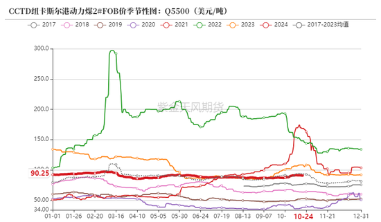 动力煤：进口利润还是太好了