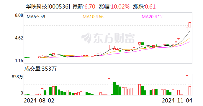 荣耀双重利好刺激 华映科技7连板 超10家上市公司回应相关合作情况