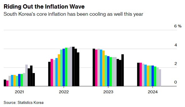 逾三年来新低！韩国通胀超预期放缓 为降息再添保证