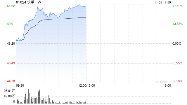 快手-W现涨近5% 国际版Kwai正式宣布在巴西推出电商平台Kwai Shop