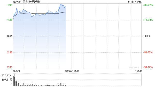 晶科电子股份首挂上市 股价现涨26.04%