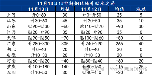 Mysteel日报：沪粤升水价差持续拉大 电解铜升水重心延续上抬（11.13）