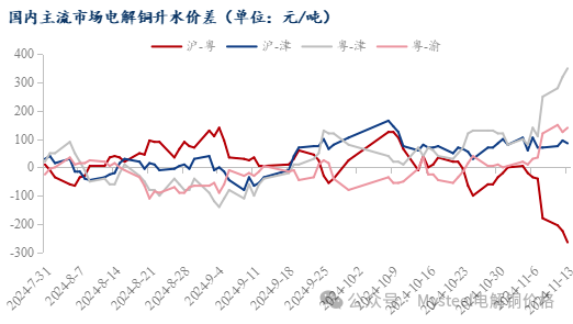 Mysteel日报：沪粤升水价差持续拉大 电解铜升水重心延续上抬（11.13）