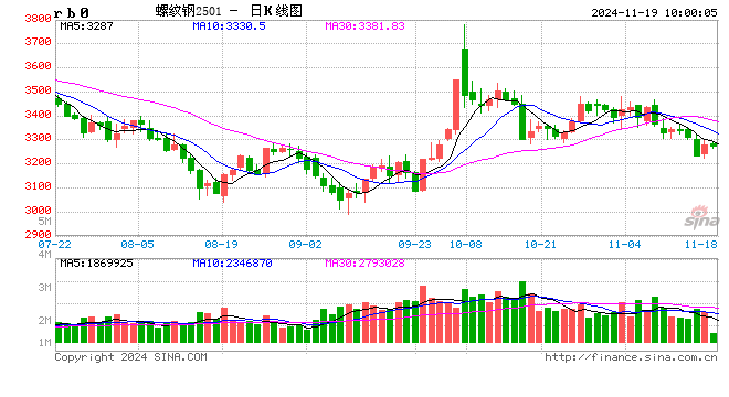 光大期货：11月19日矿钢煤焦日报