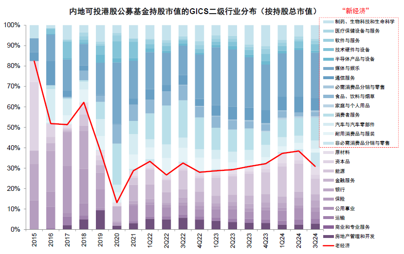 公募三季度青睐新经济港股 增持阿里减持两只“中字头”