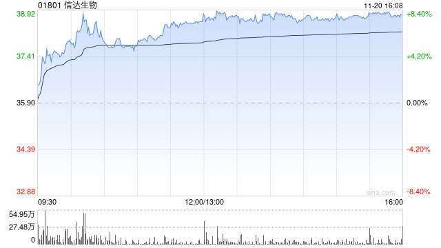 瑞银：维持信达生物“买入”评级 目标价上调至61.4港元